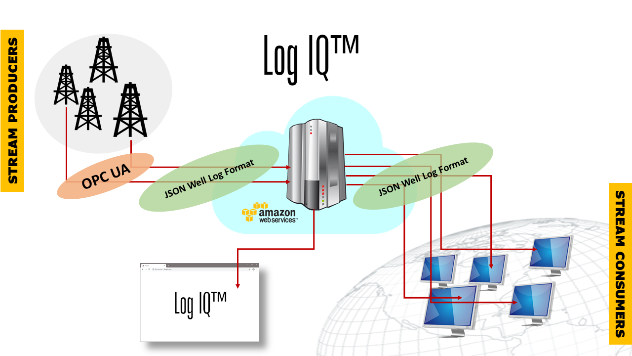 Log IQ