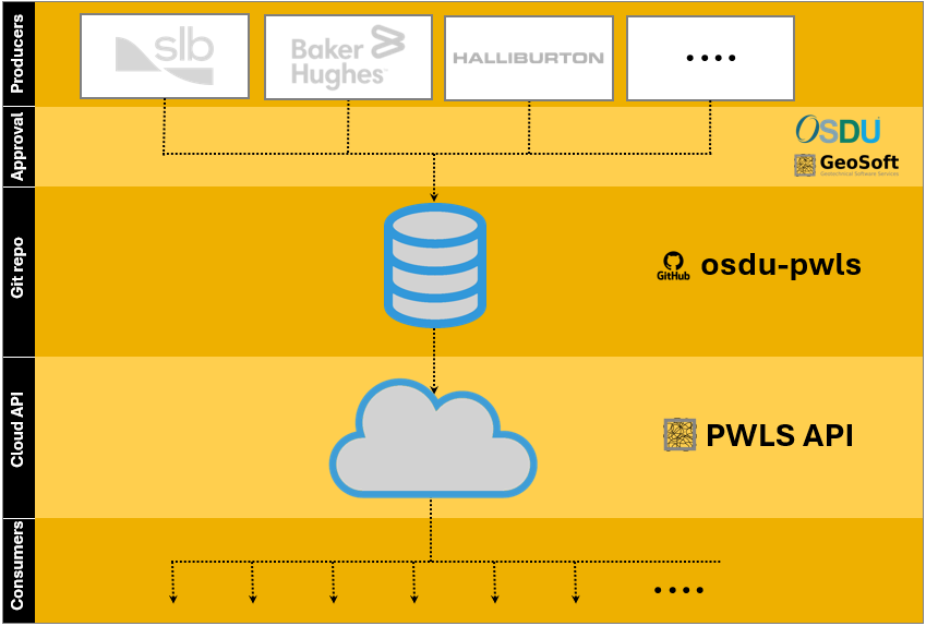 PWLS Architecture